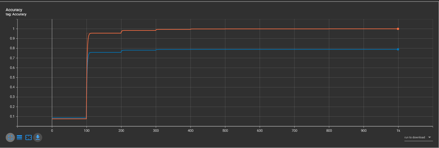 Accuracy comparision graph between the 5 linear layers and the 6 linear layers