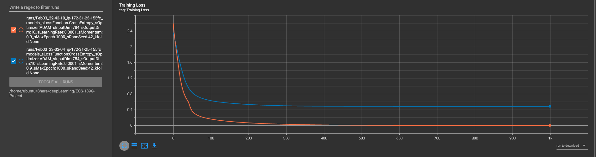 Training Loss comparision graph between the 5 linear layers and the 6 linear layers