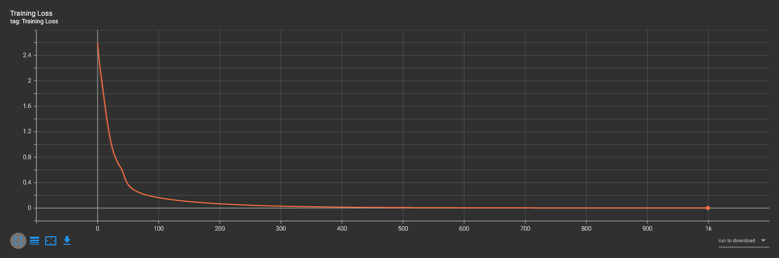 Image of a plot from tensorboard showing the training loss over multiple epochs