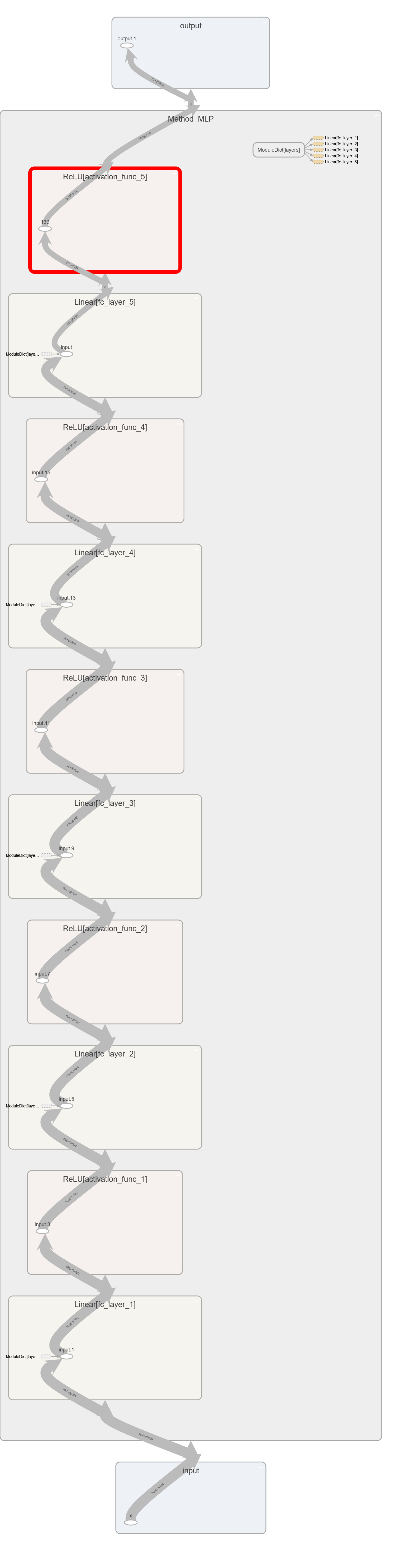 MLP model with multiple layers