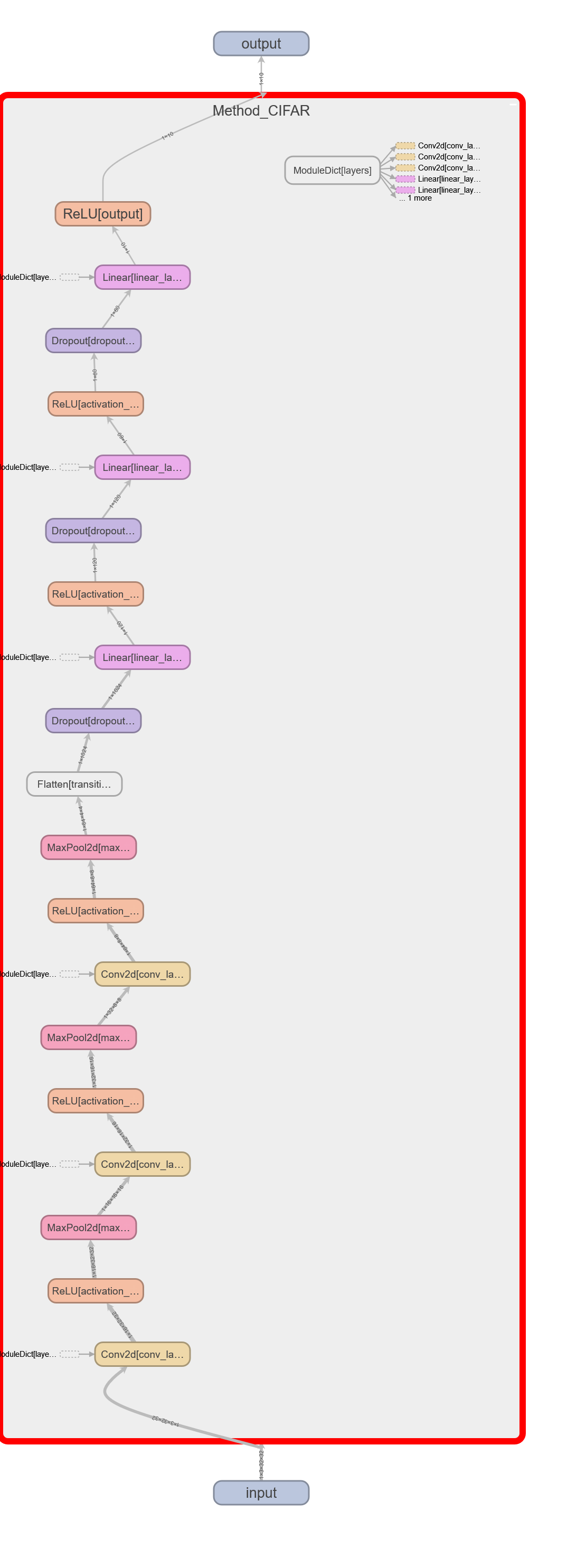 Tensorboard plot of the CIFAR model use for ORL