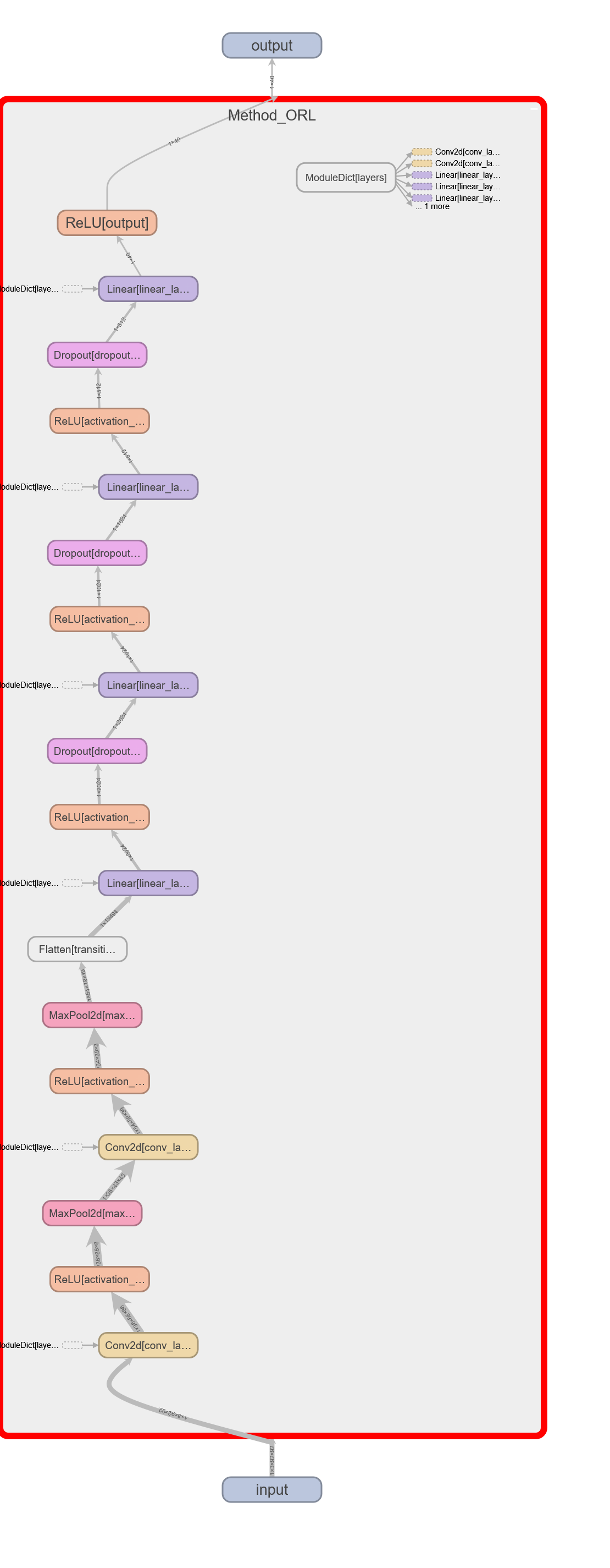 Tensorboard plot of the ORL model use for ORL