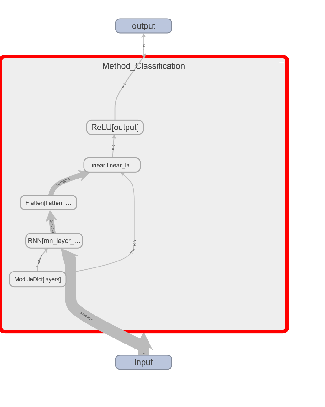 Tensorboard plot of the classification model use for Text Classification task