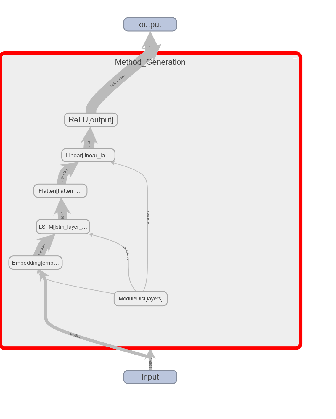 Tensorboard plot of the generator model use for Text Generation task