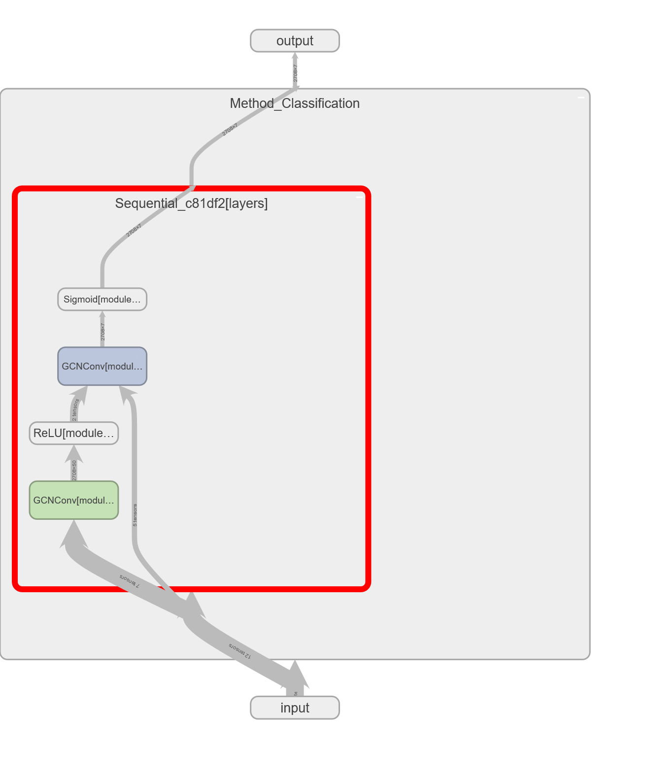 Tensorboard plot for the classification model used for Cora dataset