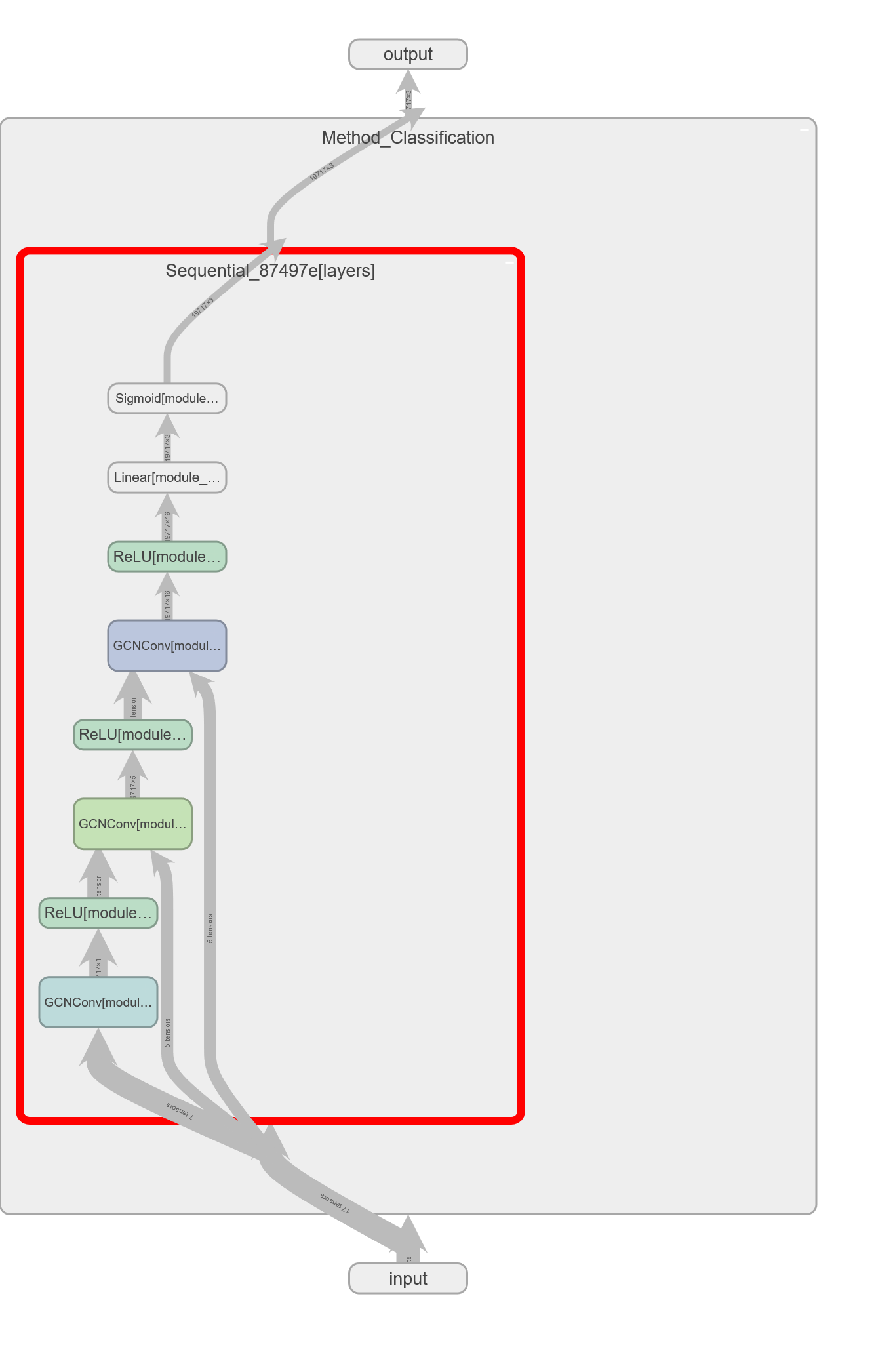 Tensorboard plot for the classification model used for the Pubmed dataset